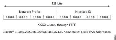 IPv6-Adressformat
